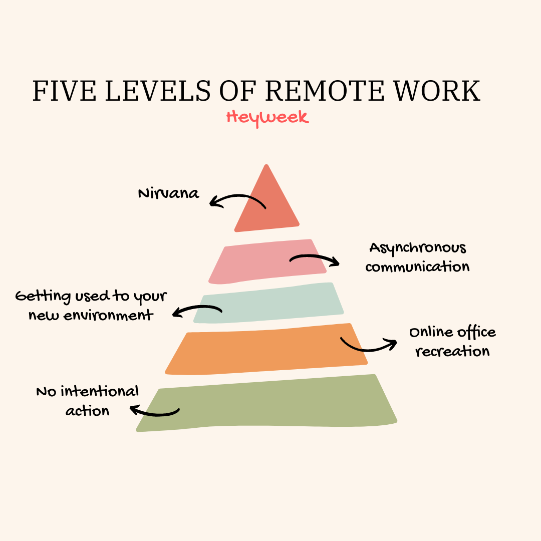 The five levels of remote work